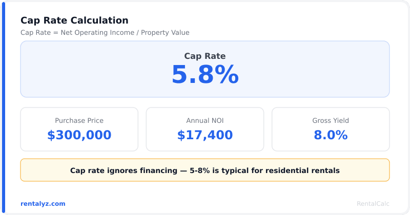 Cap rate calculation example showing purchase price, NOI, cap rate, and gross yield from our free calculator