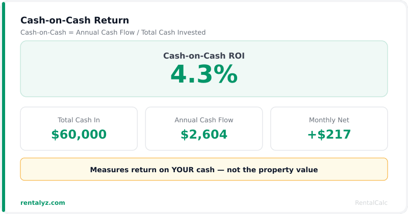 Cash-on-cash return example showing total cash invested, annual cash flow, and cash-on-cash ROI from our free calculator