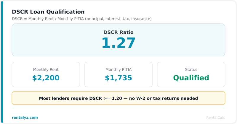 DSCR loan qualification example showing monthly NOI, monthly debt service, DSCR ratio, and qualification status from our free calculator