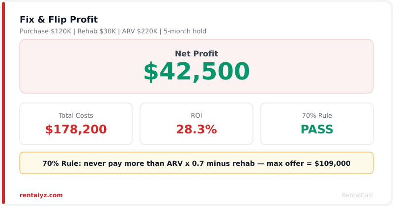 Fix and flip profit analysis showing total investment, after-repair value, net profit, and ROI from our free calculator