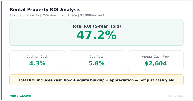 Rental property ROI metrics showing cap rate, cash-on-cash return, total ROI, and annual cash flow from our free calculator